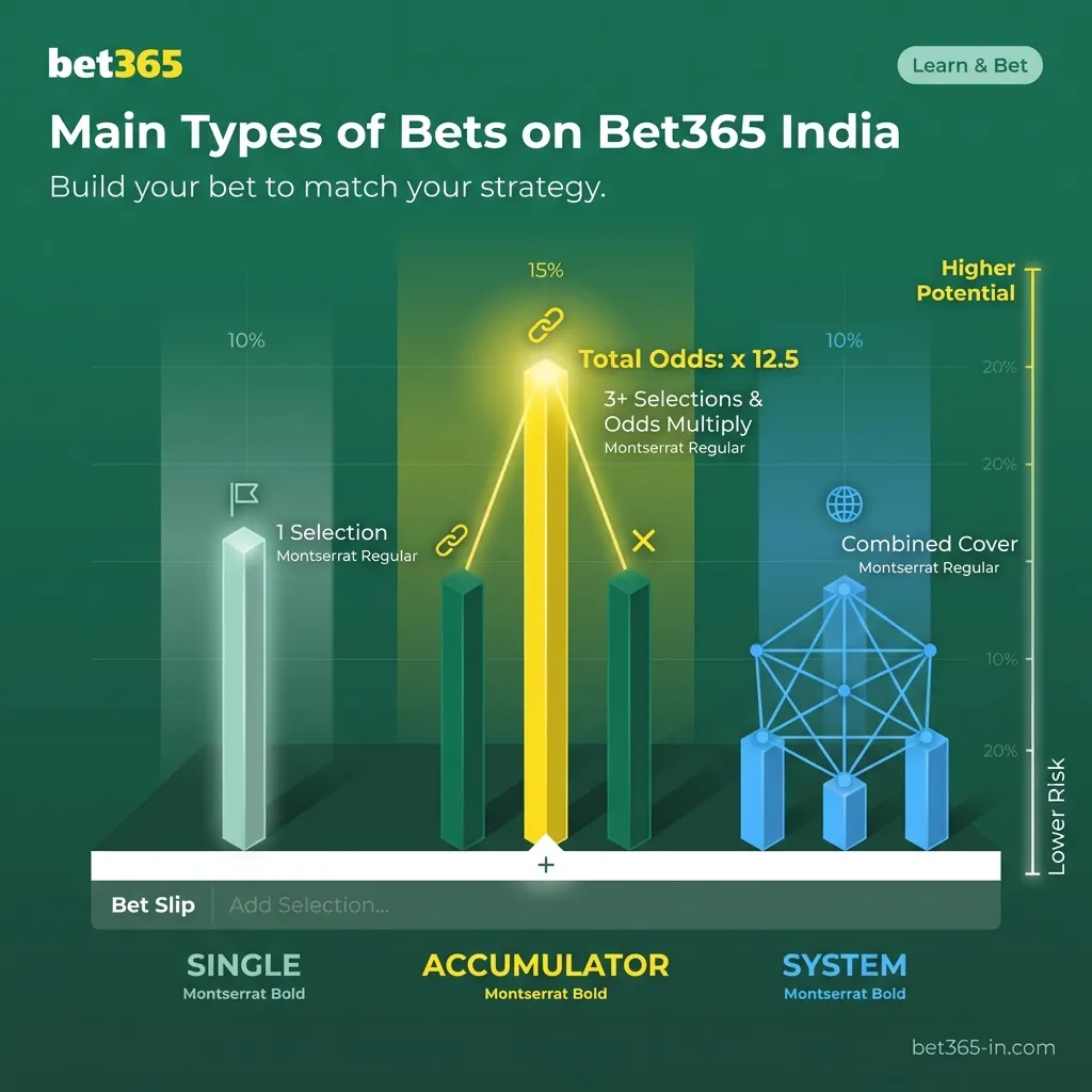 Main types of bets on Bet365 India for different risk levels