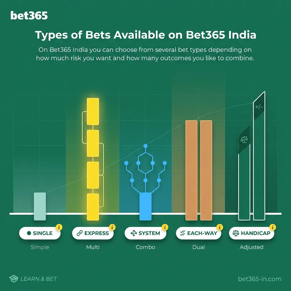 Types of bets available on Bet365 India - single, accumulator, and system bets