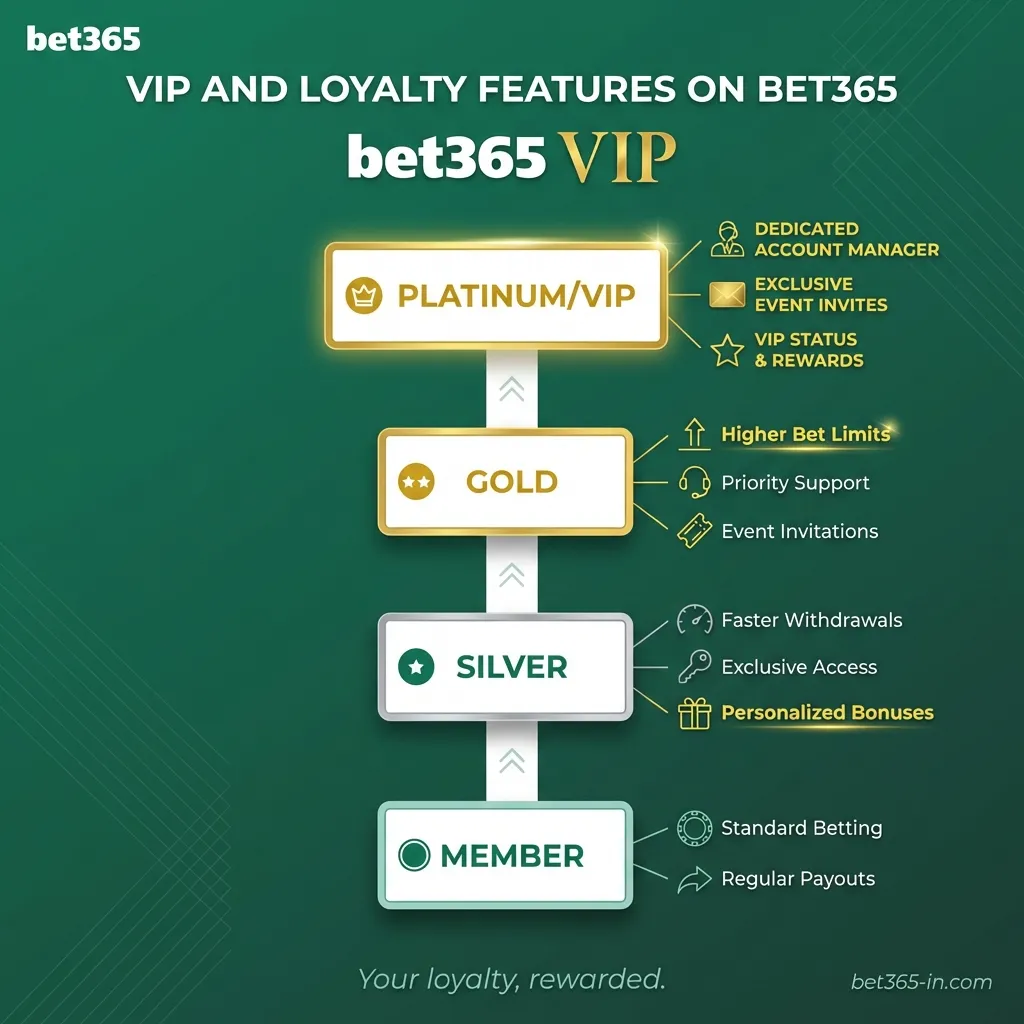 VIP and loyalty features on Bet365 for premium players